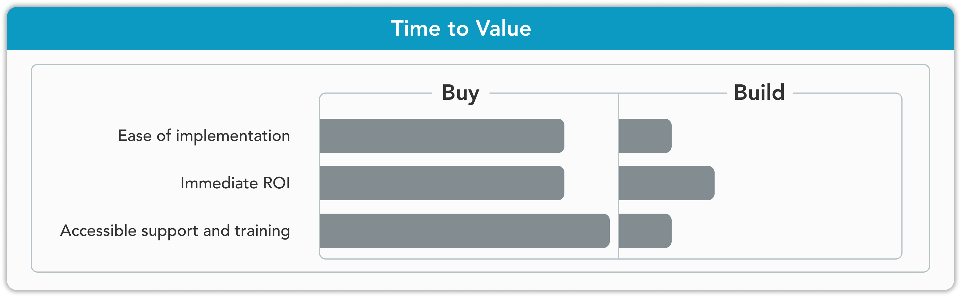 graphic of a chart of time to value